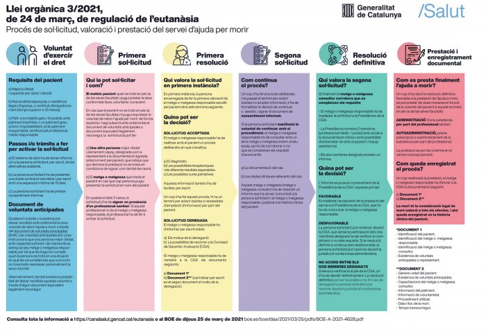 Infografia sobre el procediment de sol·licitud de l'eutanàsia